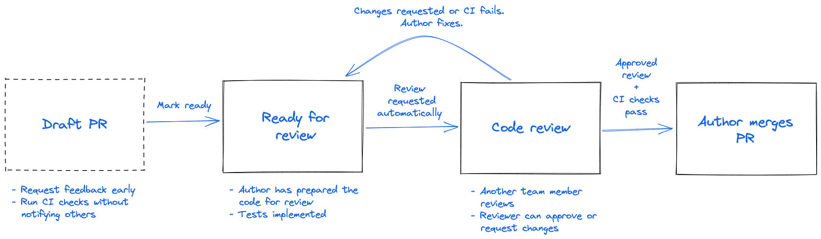 Another Code review