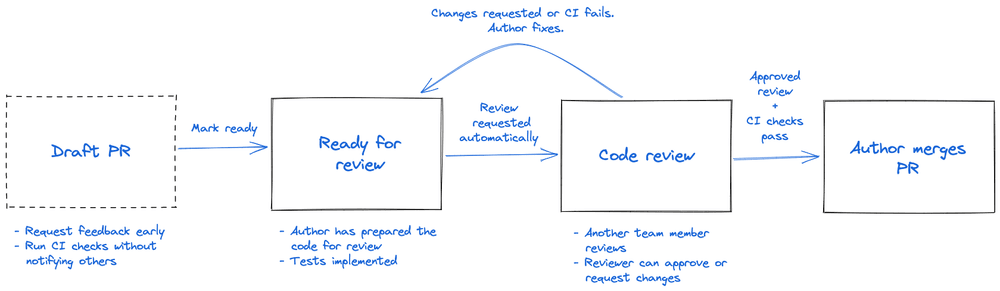 Sketch of our internal process