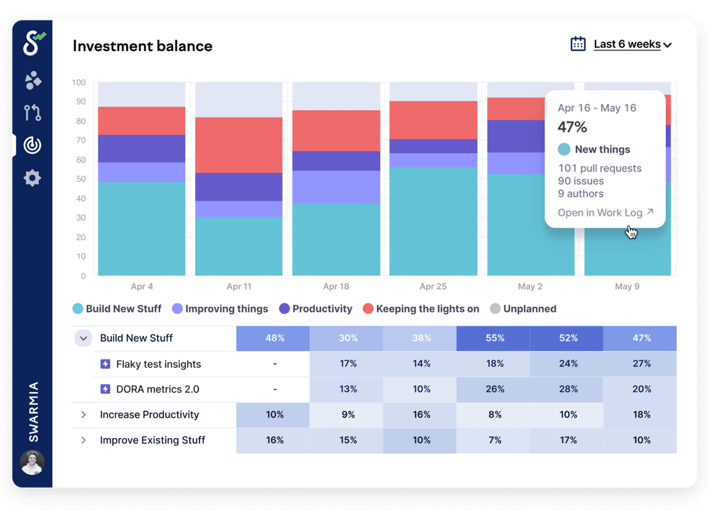 Investment balance where the teams has reduced their KTLO work