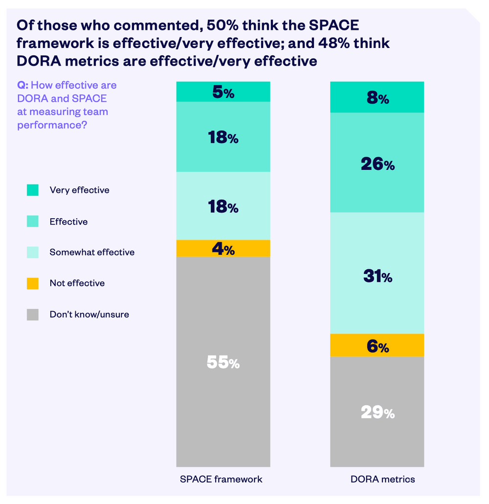 Engineering leaders’ familiarity with and perception of DORA metrics and the SPACE framework