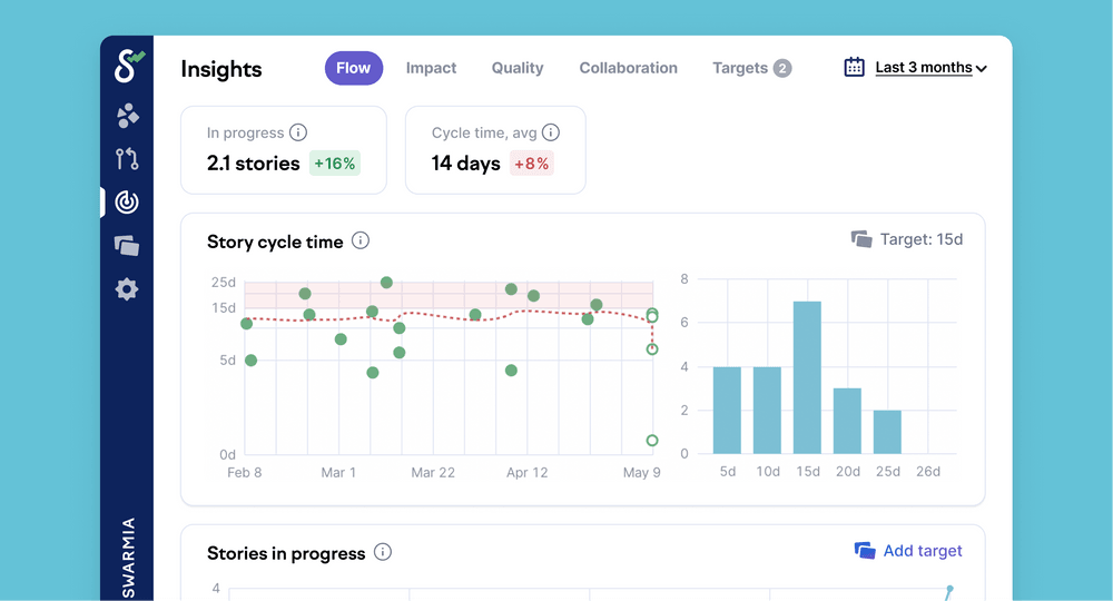 Cycle time insights in Swarmia