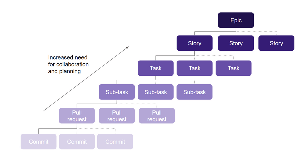 An example issue hierarchy
