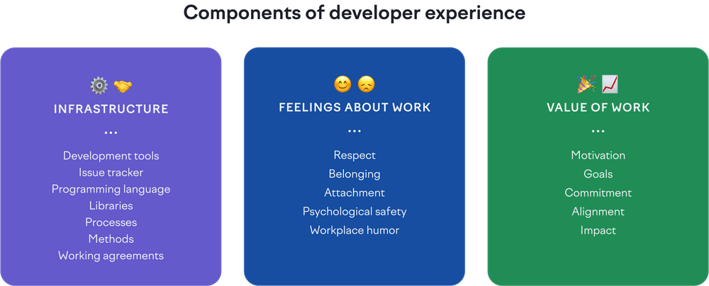Components of developer experience: Infrastructure, feelings about work, and value of work