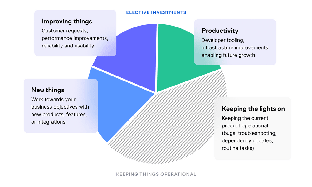 The four categories of the Balance Framework