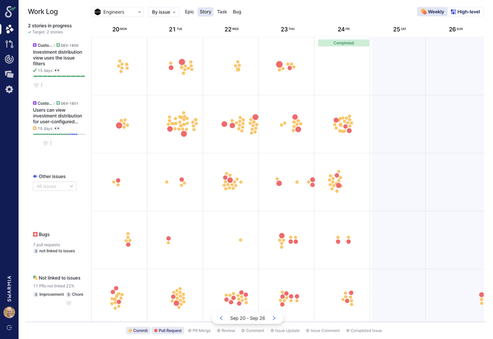 Swarmia's Work Log showing a fairly successful week for the team, useful for retrospective discussions