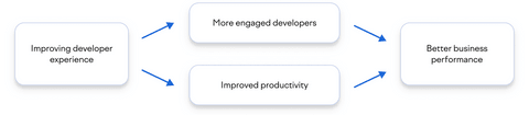 A straightforward guide to improving developer experience (DevEx, DX ...