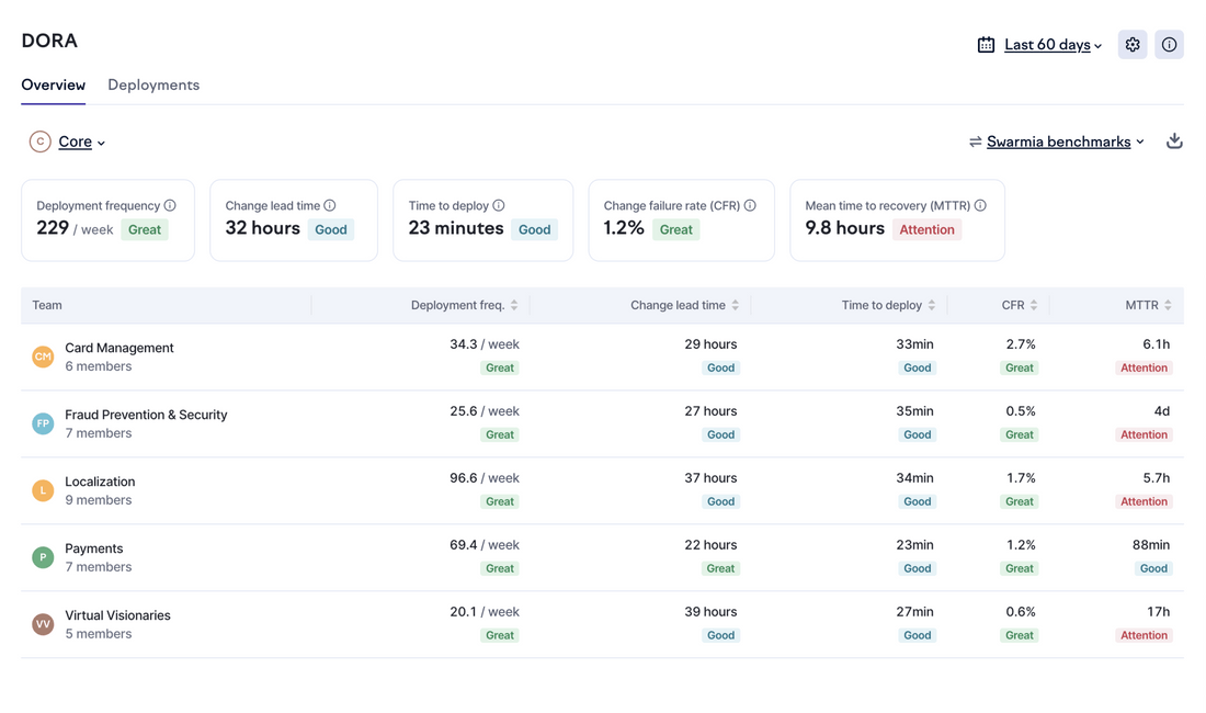 Proactively identify and fix teamwork bottlenecks as they occur.