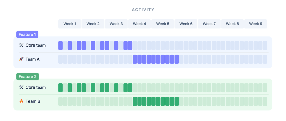 A more realistic situation with 12 working days of unnecessary waiting time