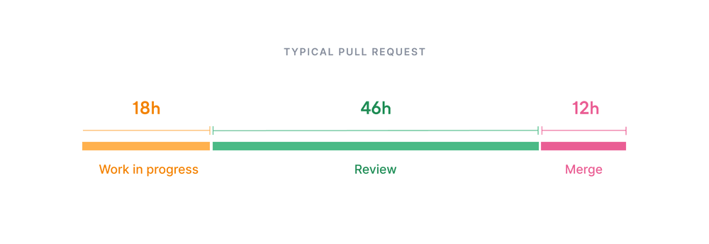 Cycle time with an average of 18h time in progress, 46h time to review, and 12h time to merge