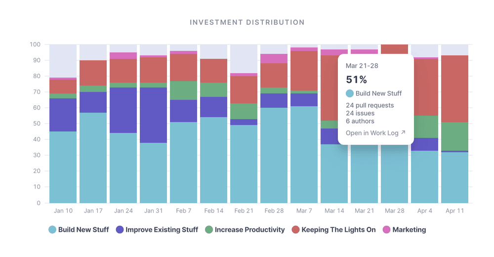 Investment distribution in Swarmia