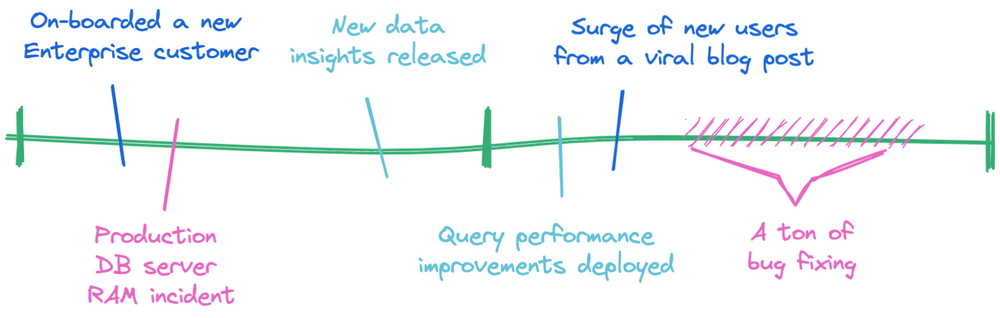 Example timeline of two quite busy weeks for a team. Can you connect the dots?