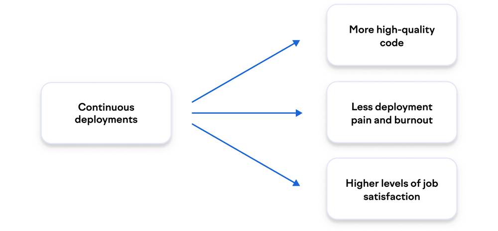 Continuous deployment practices improve developer experience