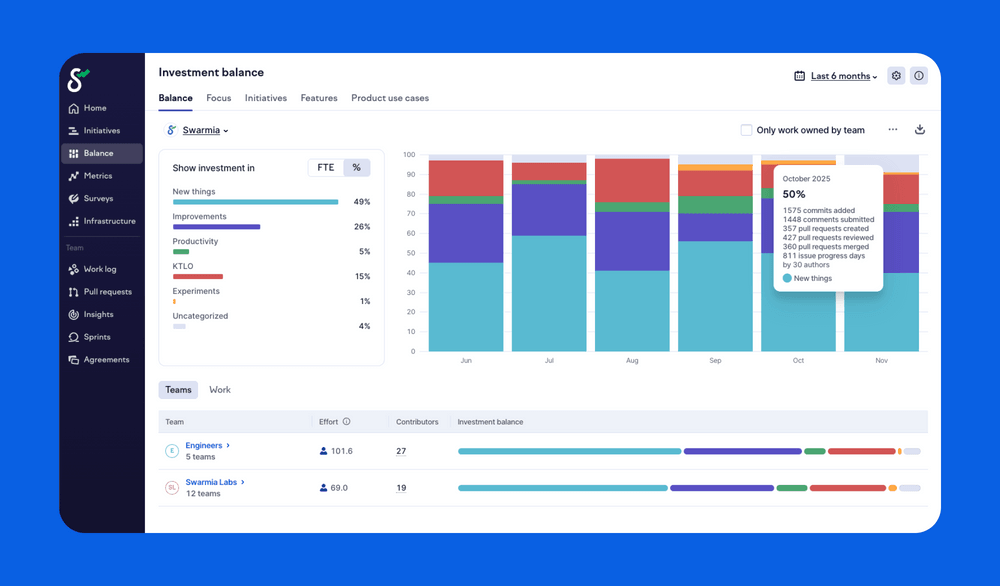 Investment balance for Swarmia as a whole. You can create new breakdowns that suit your team’s goals.