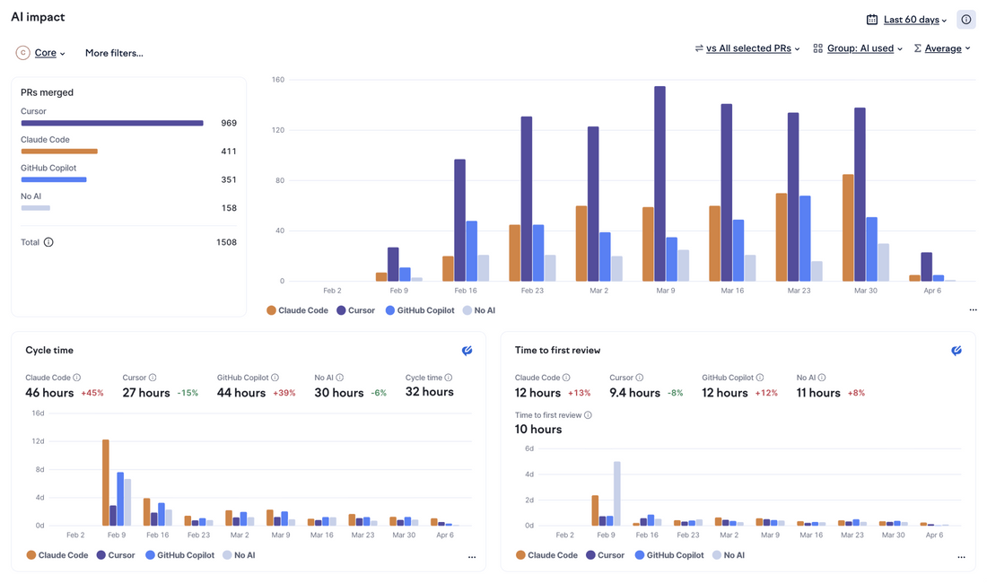 Get immediate visibility into key engineering metrics across all groups and teams.