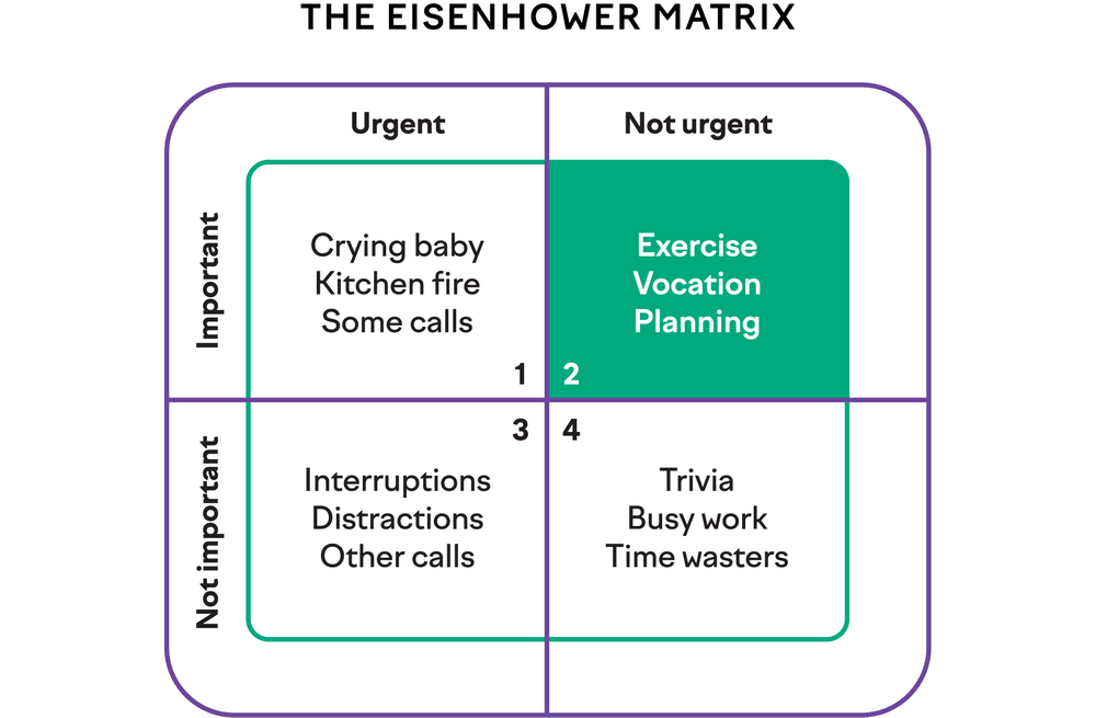 the eisenhower matrix