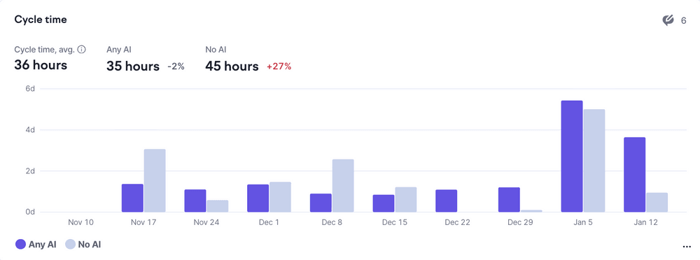 Cycle time of pull requests with any AI usage vs. no AI usage in Swarmia.