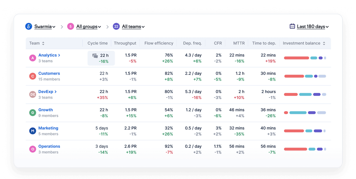 Visualize work with organizational insights