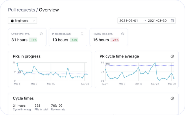 Analyze the process changes that improve velocity and quality