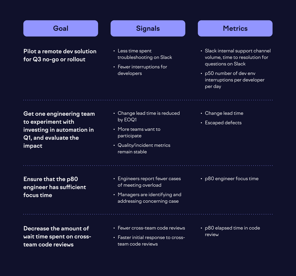 Using the goals, signals, metrics framework for developer productivity