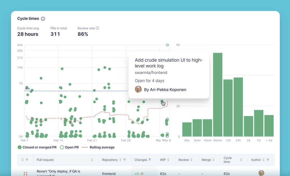 Cycle time insights in Swarmia