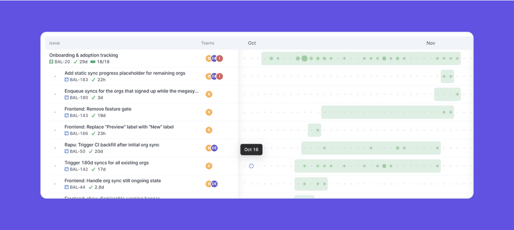 The initiative timeline view shows you how work is progressing