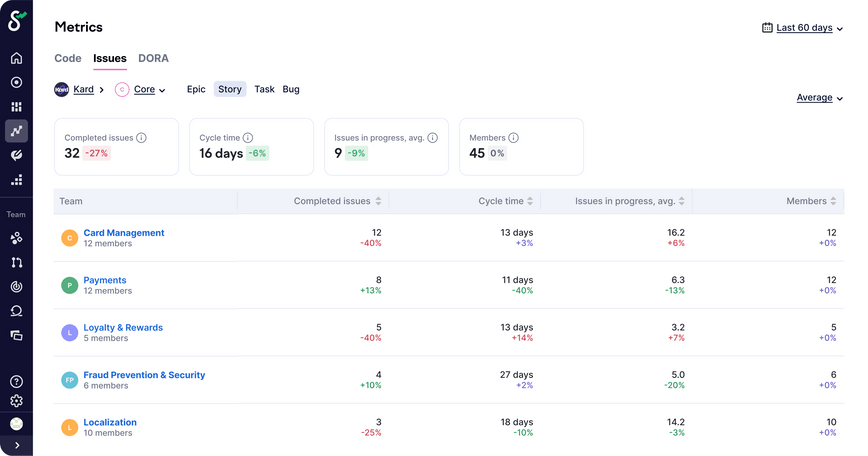 Get immediate visibility into key engineering metrics across all groups and teams.