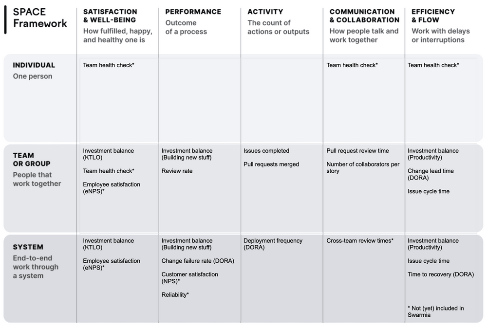 SPACE framework example template for modern software organizations