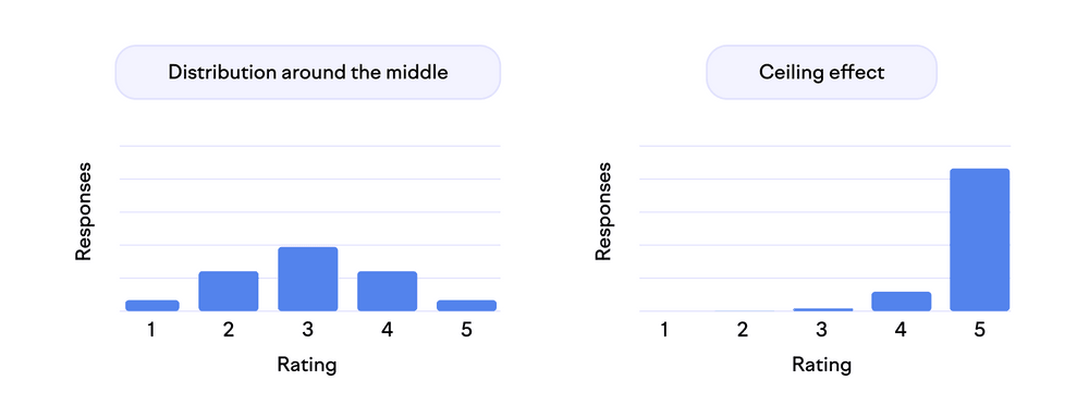 Two bar charts show the number of responses as a function of ratings from 1 to 5. The first one has a normal distribution, with most responses on 3. The second one exhibits a ceiling effect, with an overwhelming majority of responses on 5.