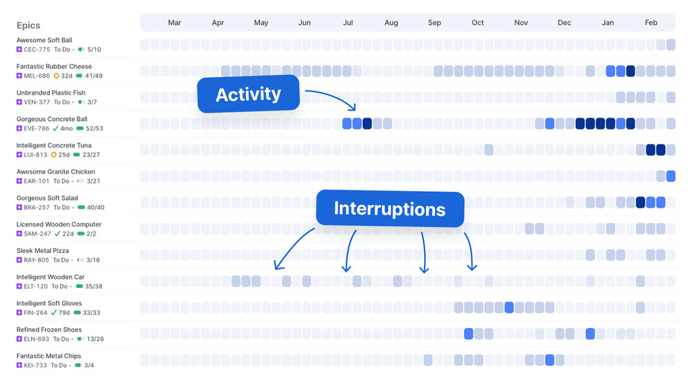 High-level work log for an example team that has problems with focus and multitasking