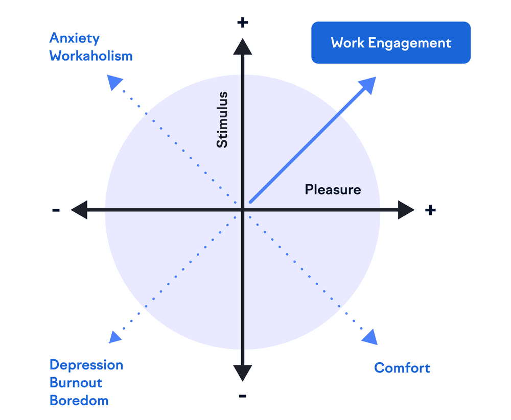 Work engagement is the result of right amount of stimulus and pleasure