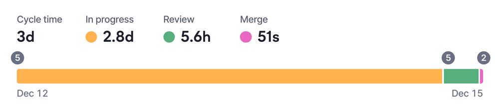 Cycle time breakdown in Swarmia.