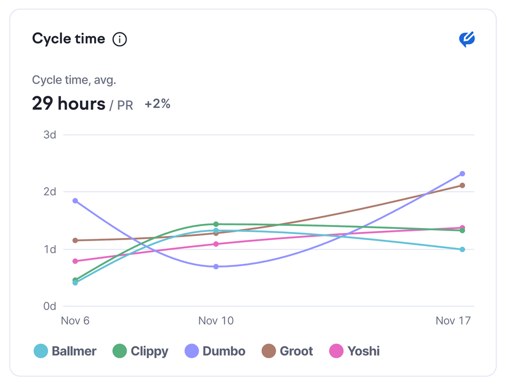 swarmia team cycle time