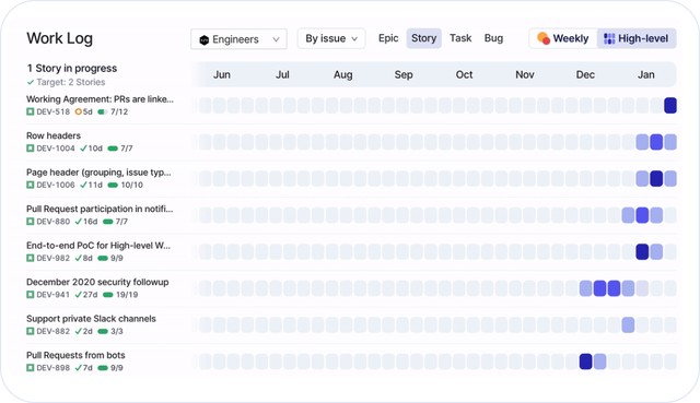 Zoom out of the Work Log to see the big picture of work