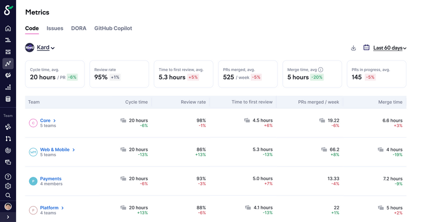 Get immediate visibility into key engineering metrics across all groups and teams.