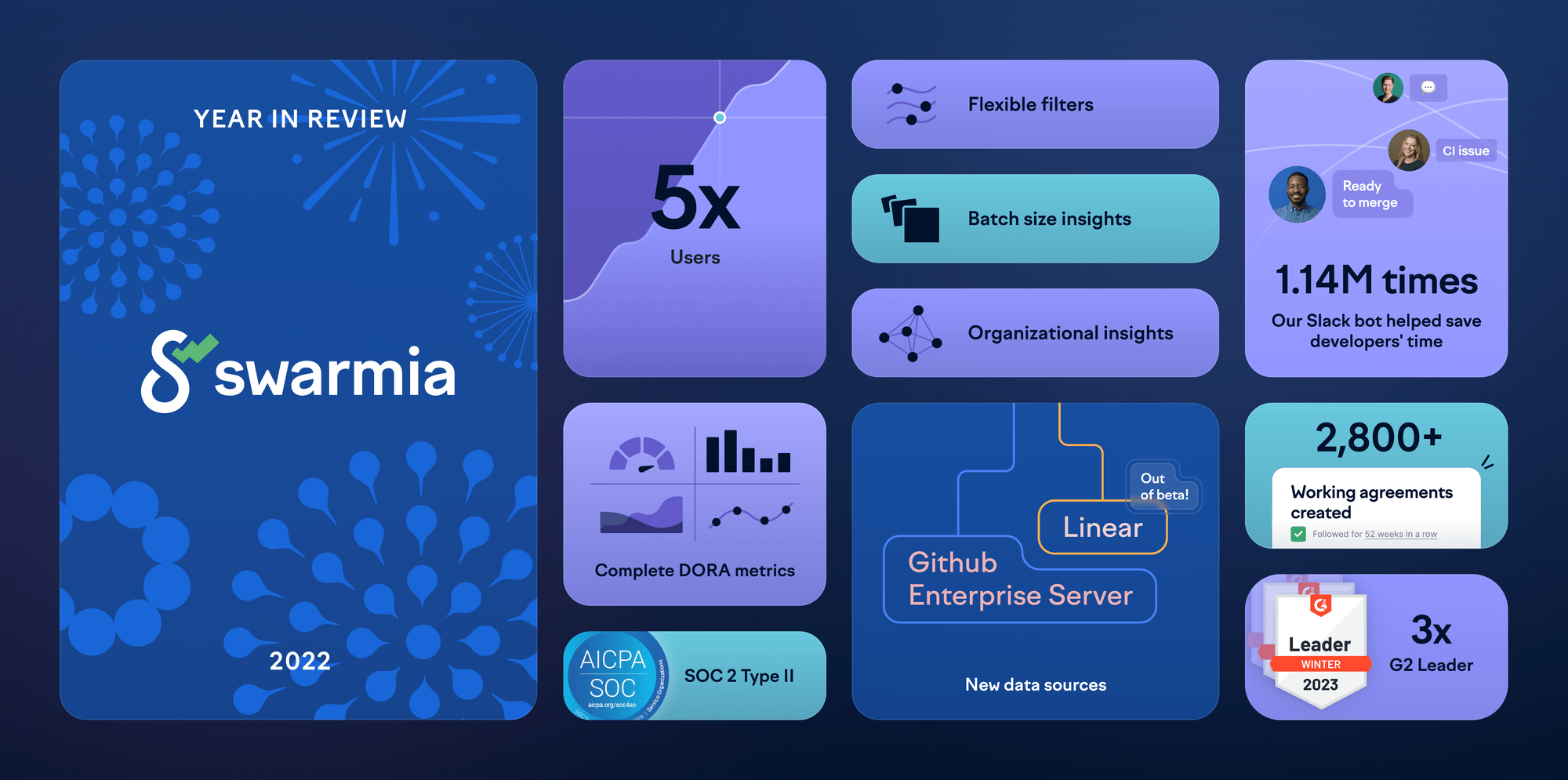 5x The Customers And 38 New Features Our Year In Review Swarmia 5x-the-customers-and-38-new-features-our-year-in-review-swarmia