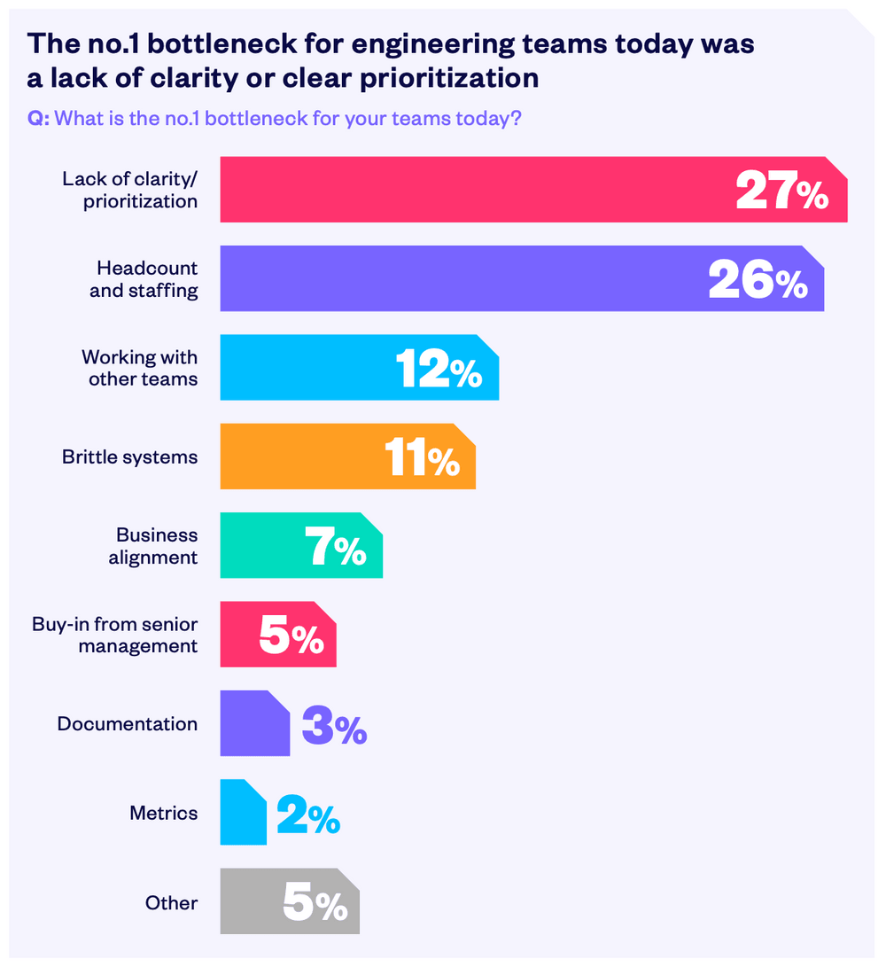 The number one bottleneck for engineering teams today